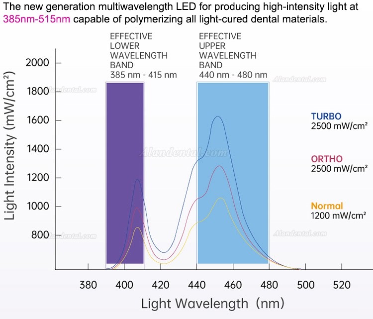 Refine® A-Cure Plus Dental LED Curing Light With Light Meter & Caries Detection